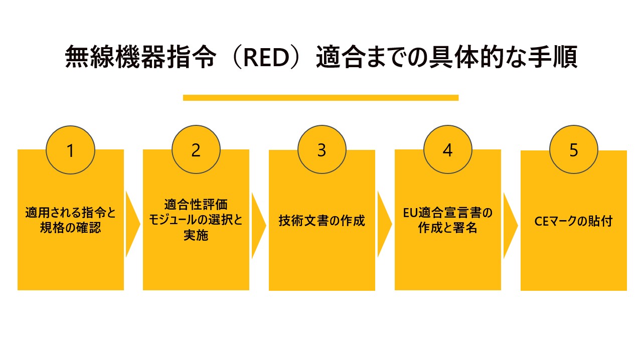 無線機器指令（RED）適合までの具体的な手順